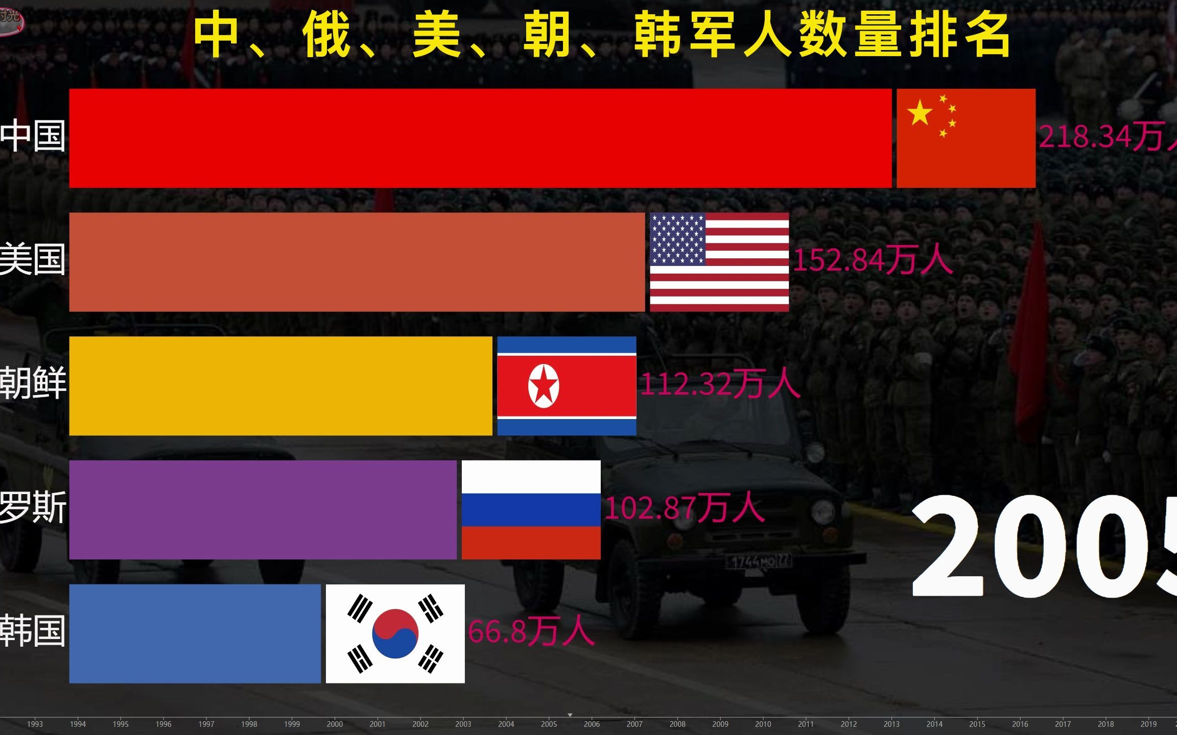 中、美、俄、韩、朝五国历年军队人数,朝鲜排第三,俄罗斯第四哔哩哔哩bilibili