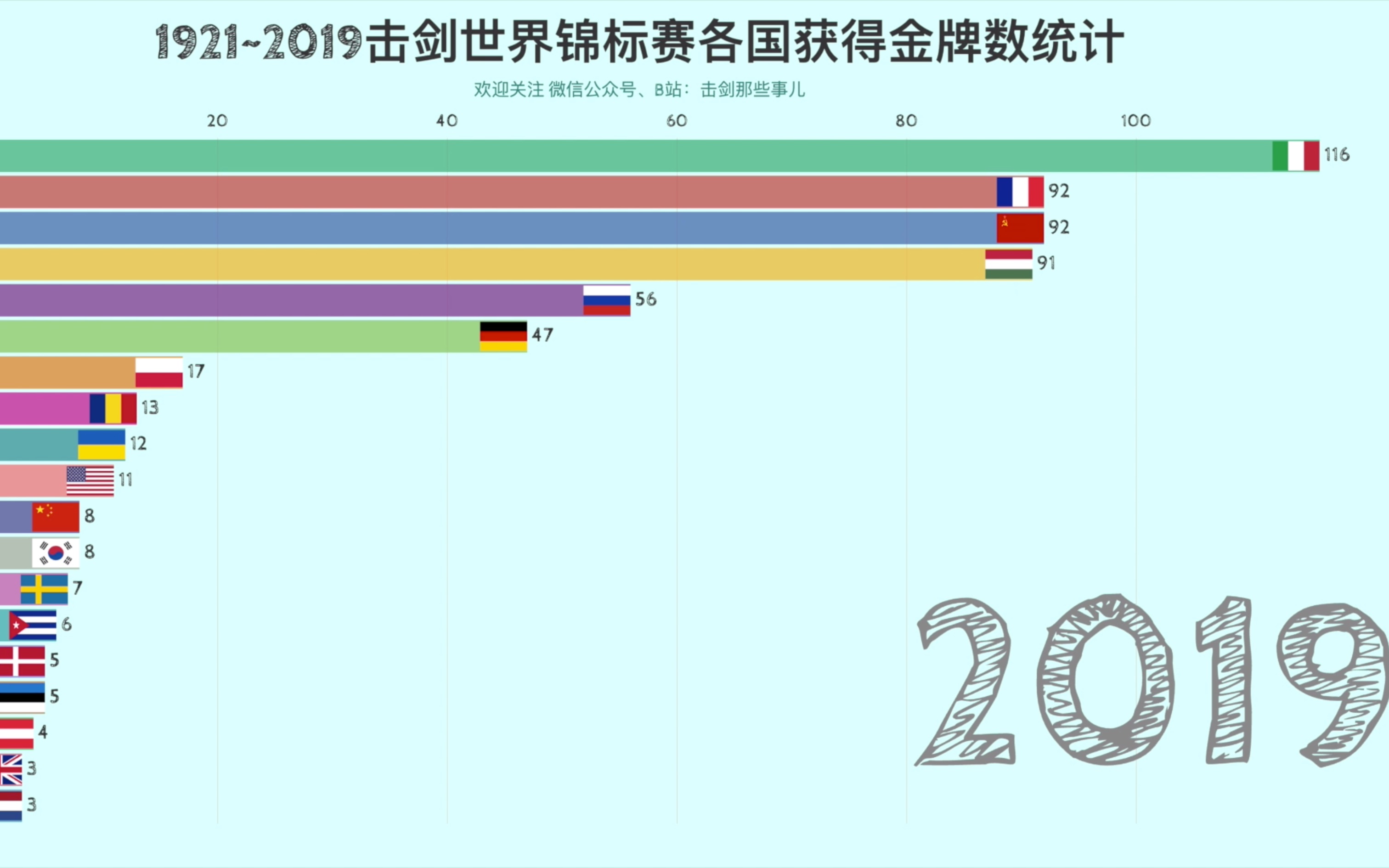 击剑百科1419212019年世界击剑锦标赛各国金牌榜统计