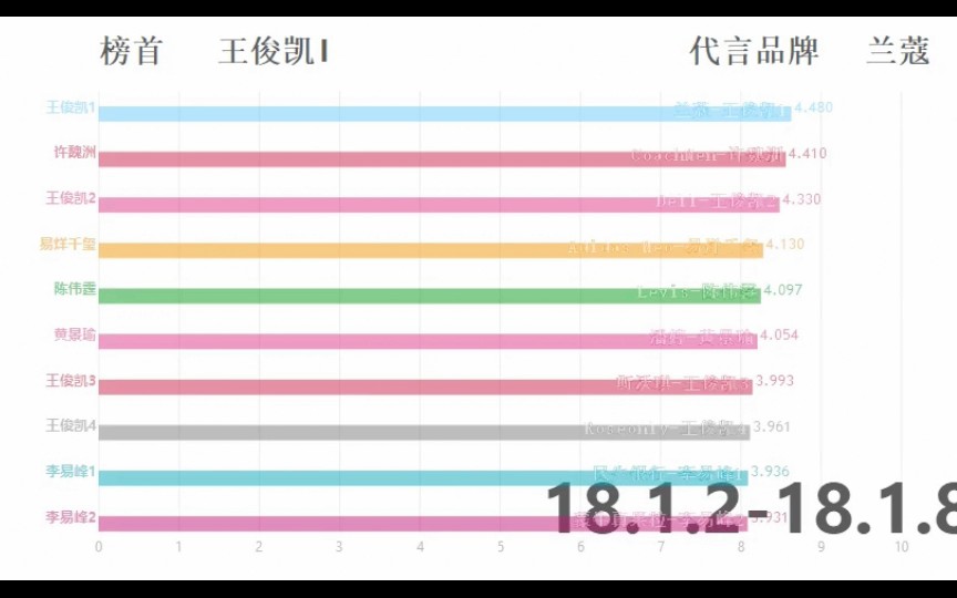 【数据可视化】18年男艺人品牌星指数排行哔哩哔哩bilibili