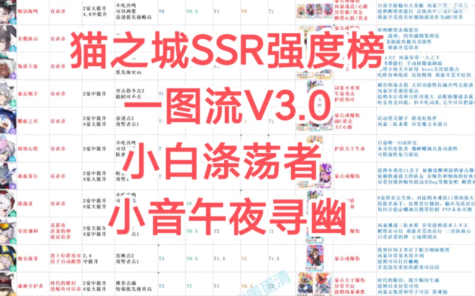 [图]【猫之城】猫之城SSR强度榜一图流V3.0 | 小白涤荡者 小音午夜寻幽入榜