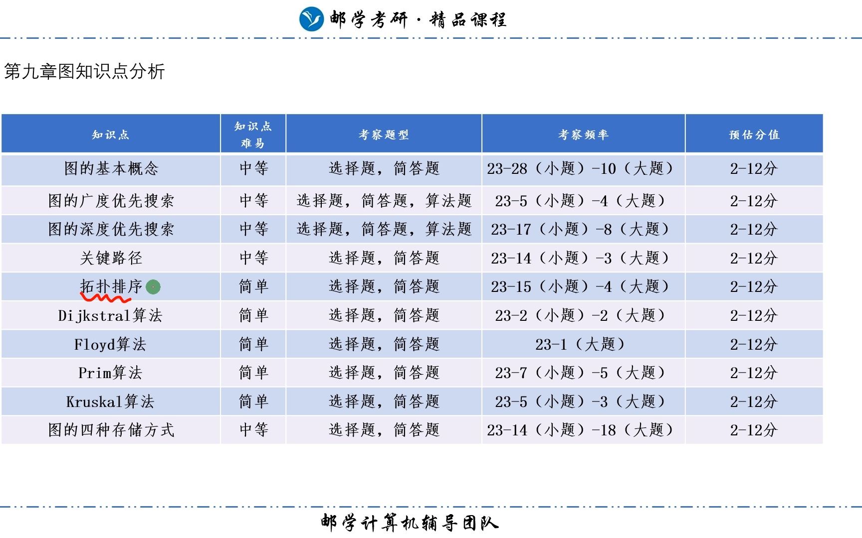 [图]南京邮电大学811数据结构考研导学课及真题各章出题点分析【表格一览】