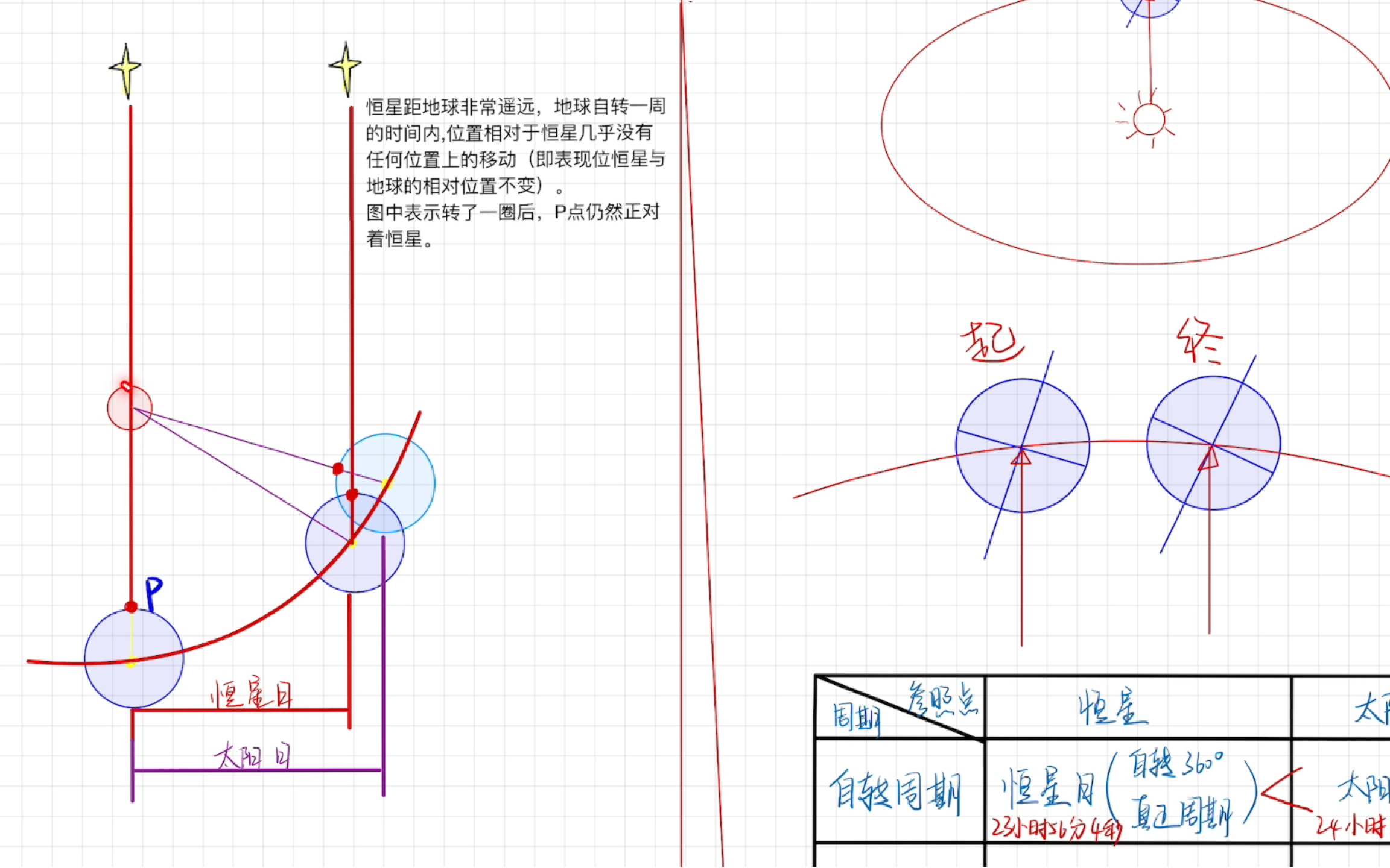 [图]【高中地理】地球自转周期（恒星日与太阳日）和公转周期（恒星年与回归年）