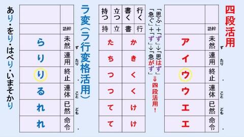 歌で覚える古典文法動詞の活用 四段活用 ラ変 哔哩哔哩