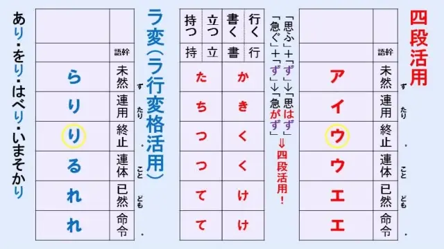 歌で覚える古典文法動詞の活用 四段活用 ラ変 哔哩哔哩 Bilibili