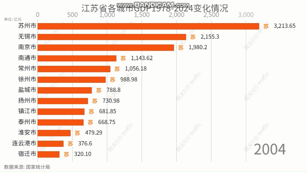 江苏各城市2024GDP已全部出炉!看看江苏省各城市GDP变化情况(19782024)【数据可视化】哔哩哔哩bilibili