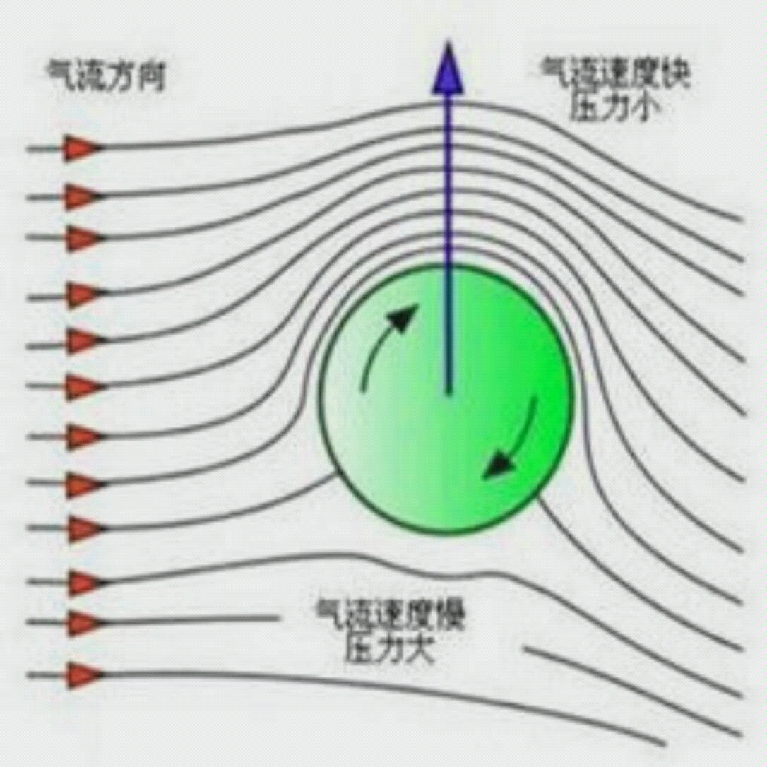 流体力学《伯努利原理》非科学讲解版哔哩哔哩bilibili