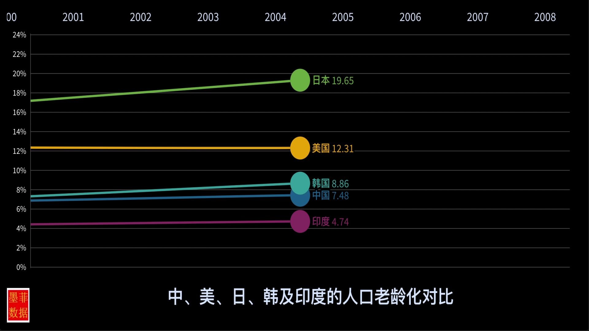 中日韓美及印度哪個國家的人口老齡化最嚴重