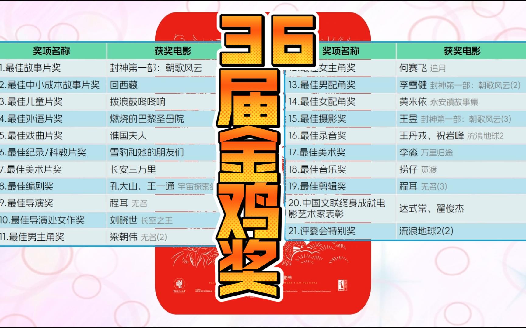 2023年36届中国电影金鸡奖 提名和最终获奖名单 封神第一部和无名获3