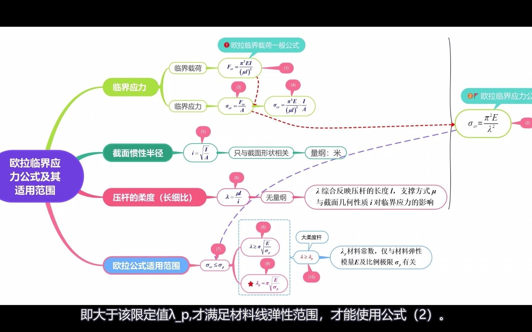 材料力学之11.15 欧拉临界应力公式及其适用范围哔哩哔哩bilibili