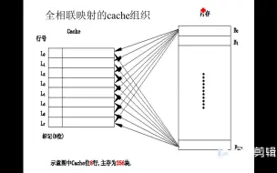 Download Video: 第三章：14-全相联映射