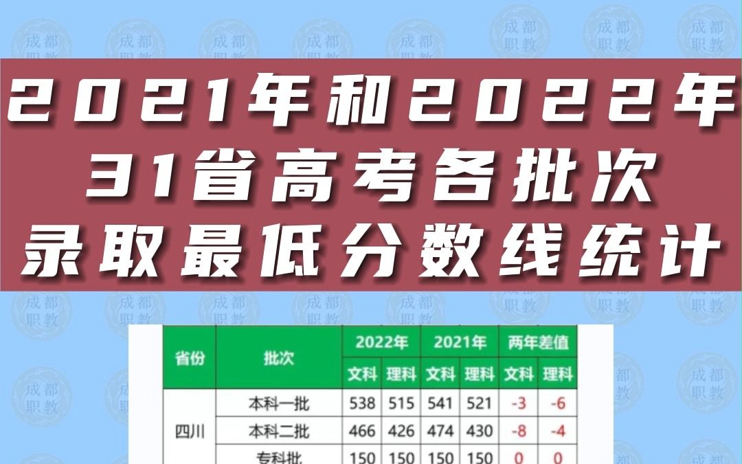 近3年各省高考分数线速看!四川本科批录取最低分数线持上涨趋势,今年是否有望下降?哔哩哔哩bilibili