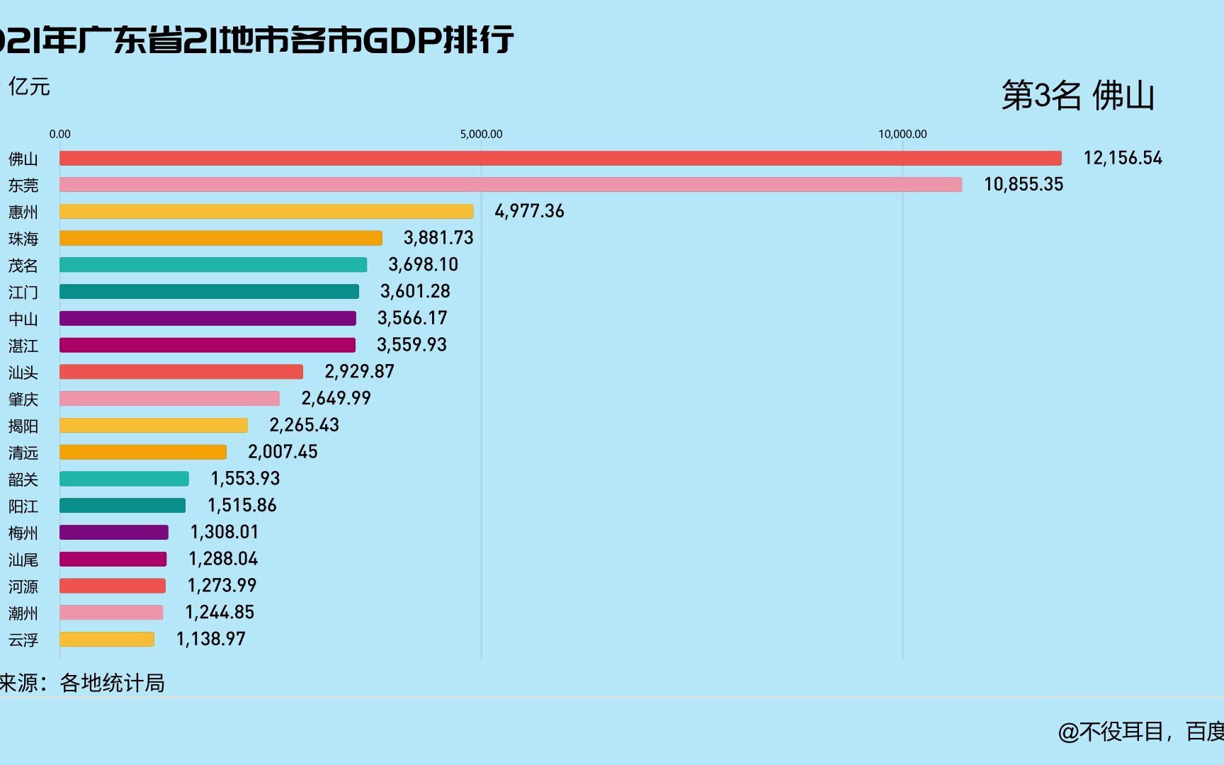 2021年广东省21地市GDP排行,广深齐头并进哔哩哔哩bilibili