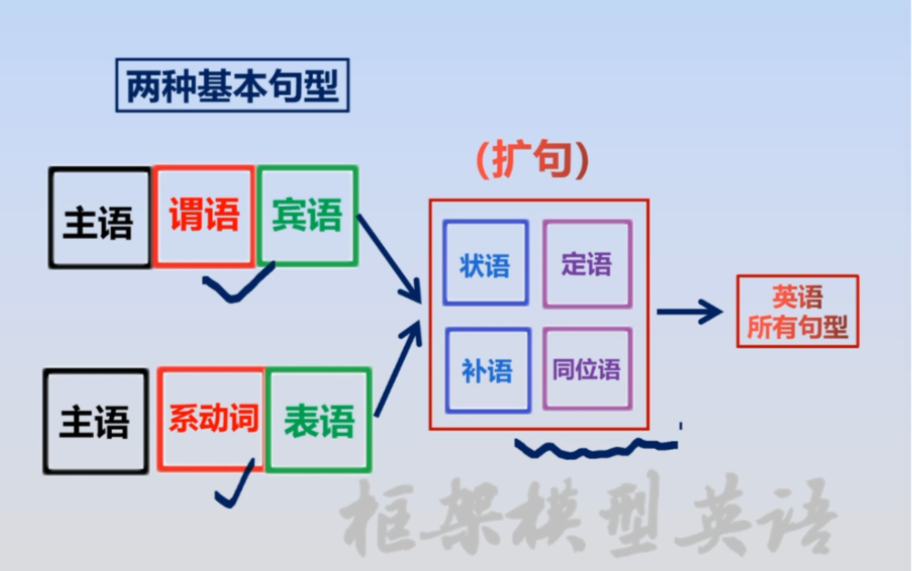 【框架模型英语】视频加载中,速速查收惊喜!哔哩哔哩bilibili