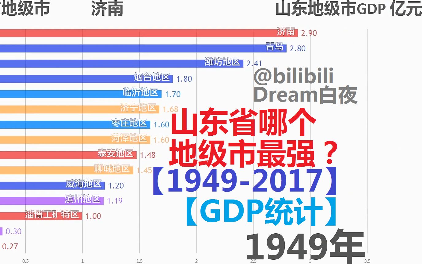 山东省哪个地级市GDP最强?【数据可视化】哔哩哔哩bilibili