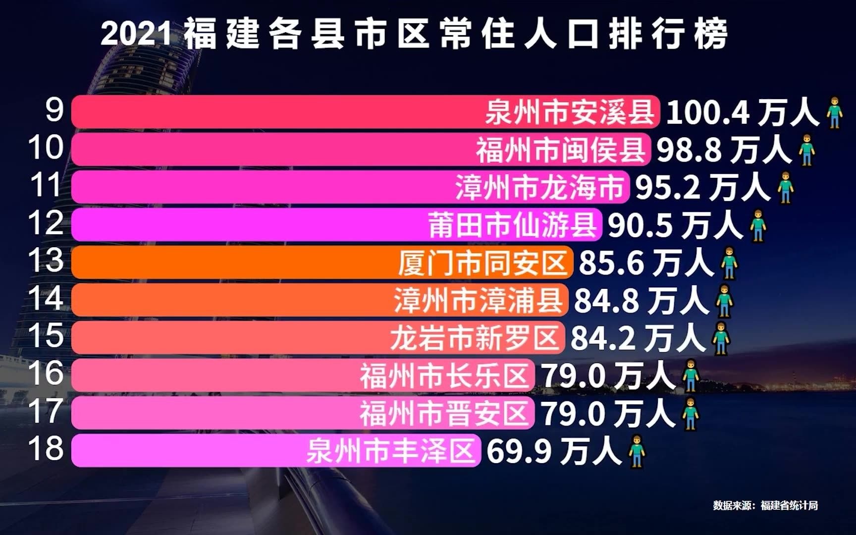 福建省84个县市区人口排名,超100万的有9个,你的家乡排第几?哔哩哔哩bilibili