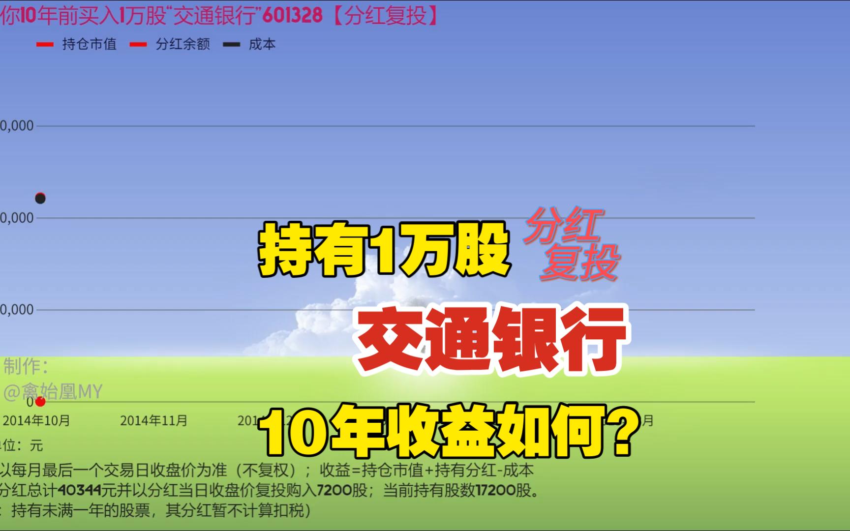 持有1万股“交通银行”(分红复投)10年收益如何?哔哩哔哩bilibili