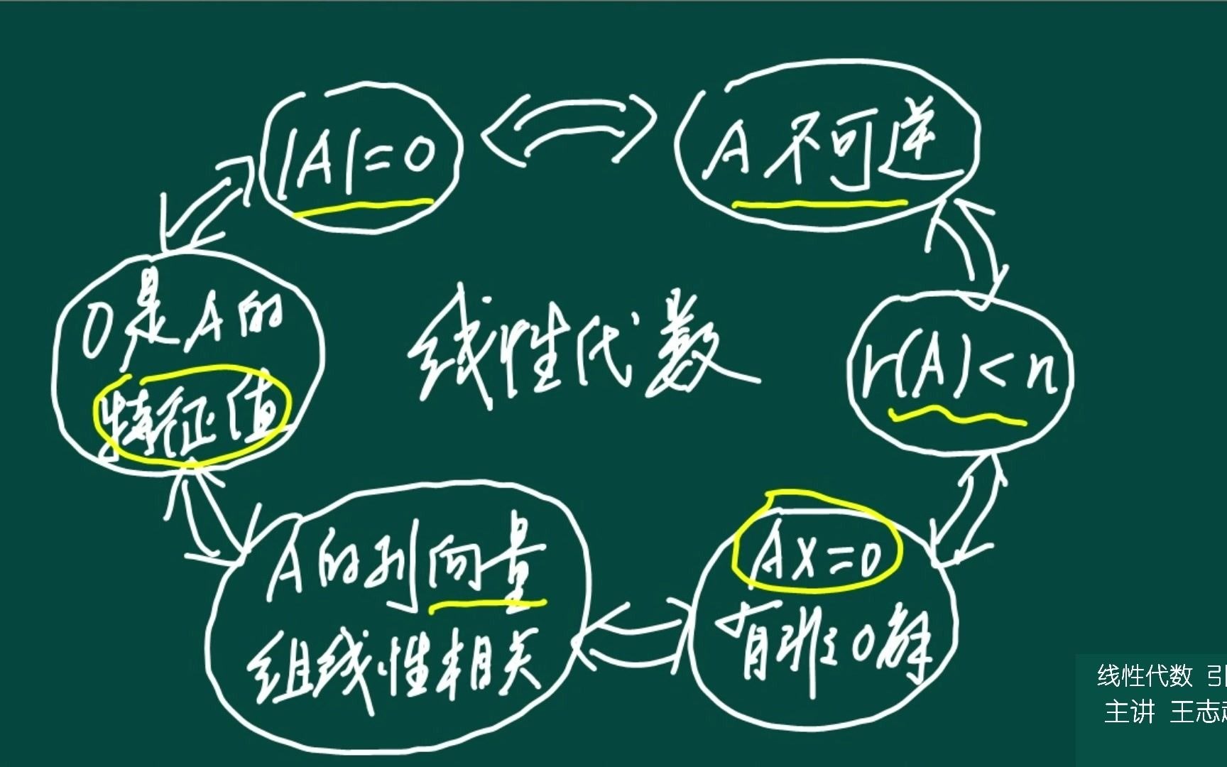 [图]线性代数期末不挂科|考研零基础入门4小时完整版（王志超）