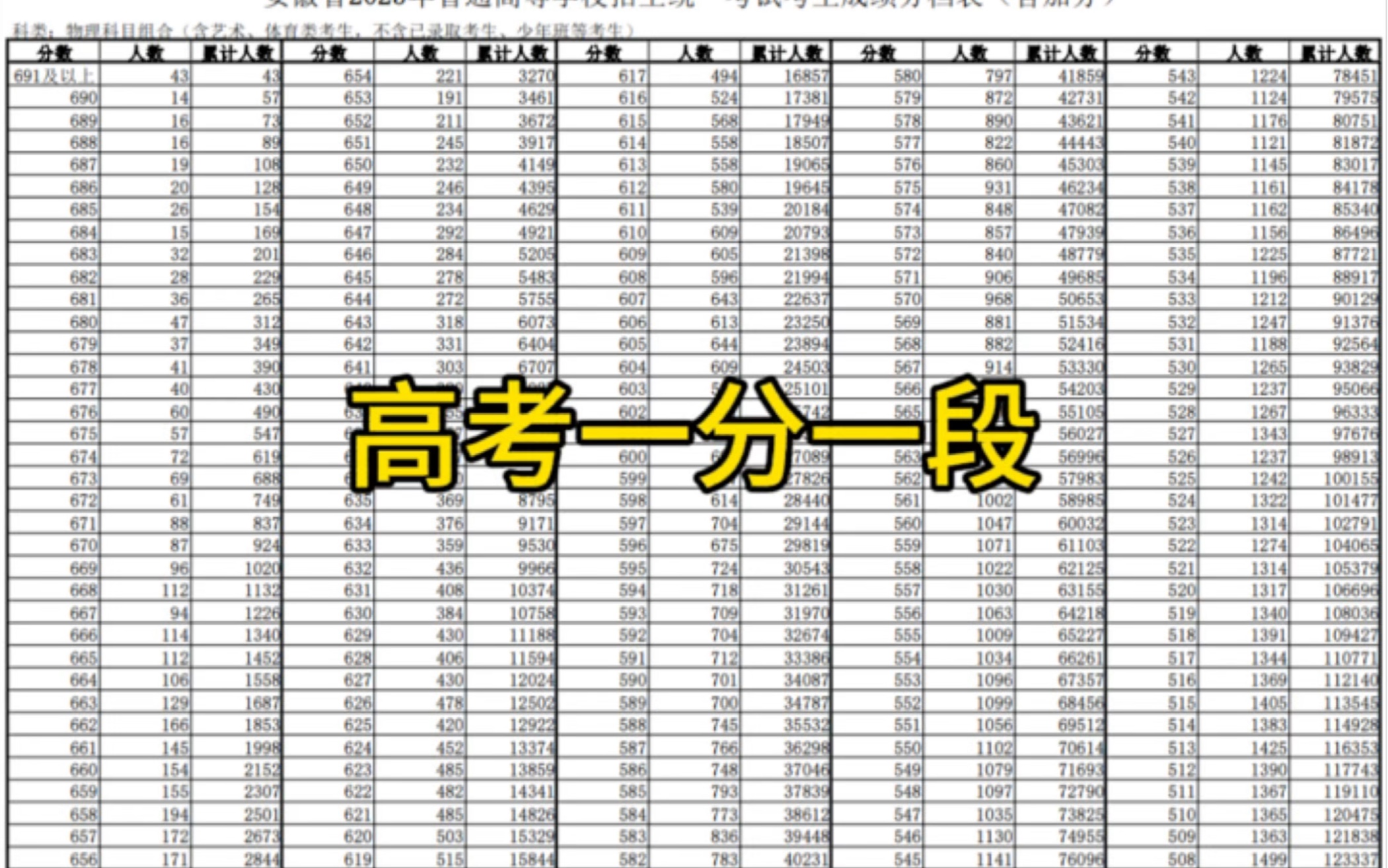 安徽高考一分一段表.有种天下英雄如过江之鲫的感觉
