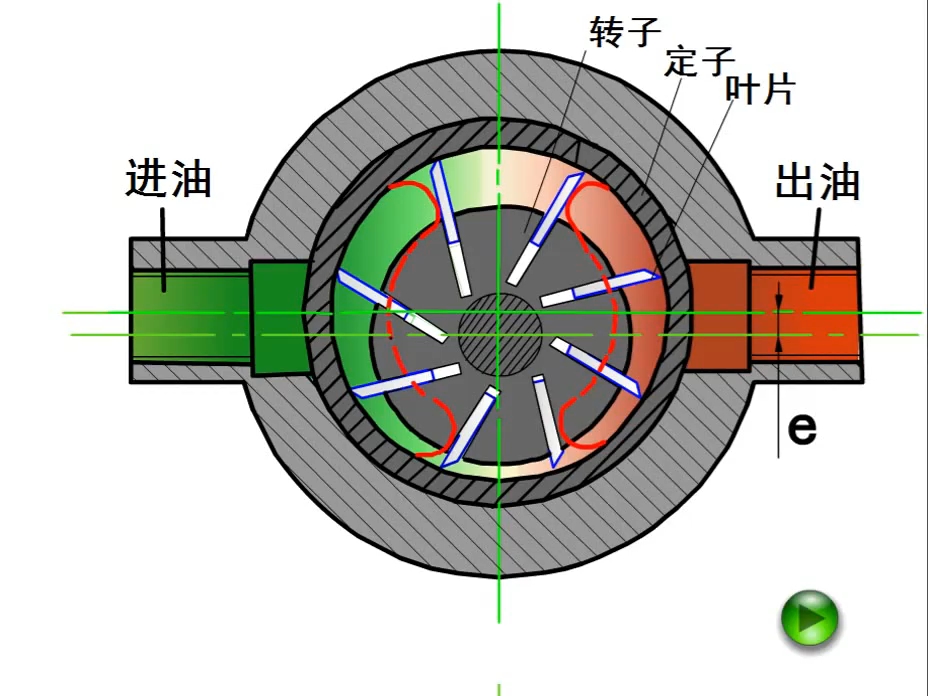 《气液动技术及应用》重点视频:单作用叶片泵工作原理哔哩哔哩bilibili