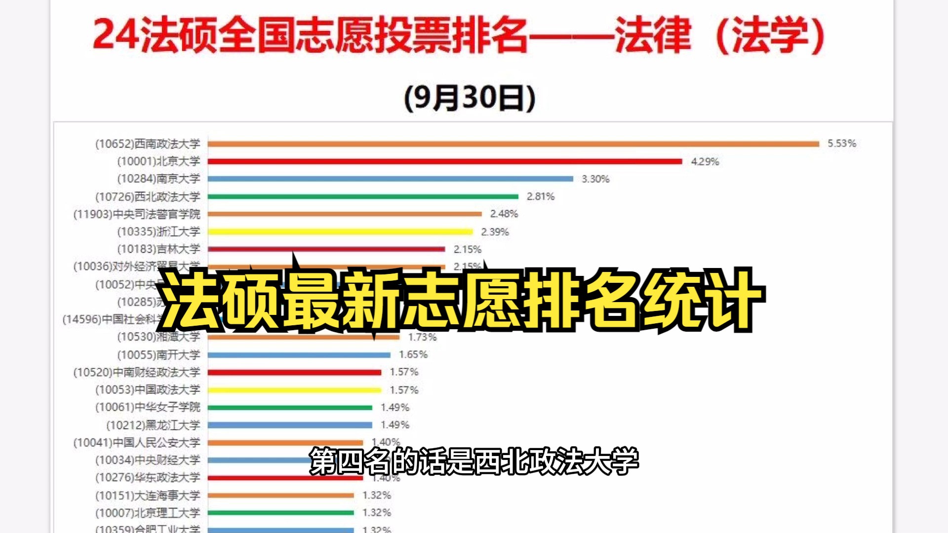 【最新】法硕志愿排名统计图来了!法硕热门院校top10(9月30日版本)哔哩哔哩bilibili