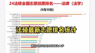 Download Video: 【最新】法硕志愿排名统计图来了！法硕热门院校top10（9月30日版本）