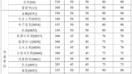 中国农业大学2024年硕士研究生招生考试复试基本分数线发布!会计专硕235分!哔哩哔哩bilibili