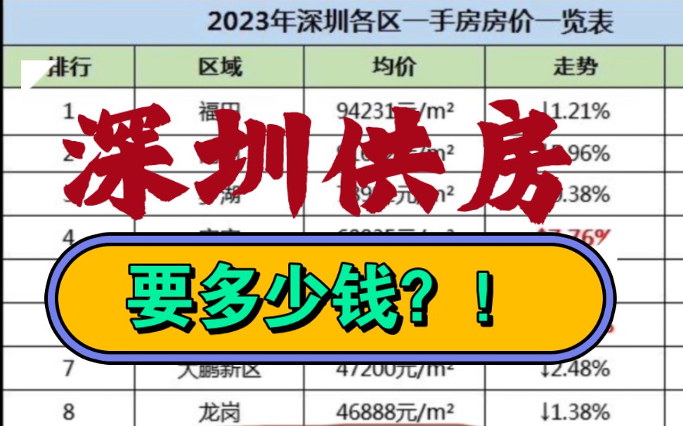 算一笔账!在深圳,多高的家庭收入水平,才敢刚需买房上车??哔哩哔哩bilibili