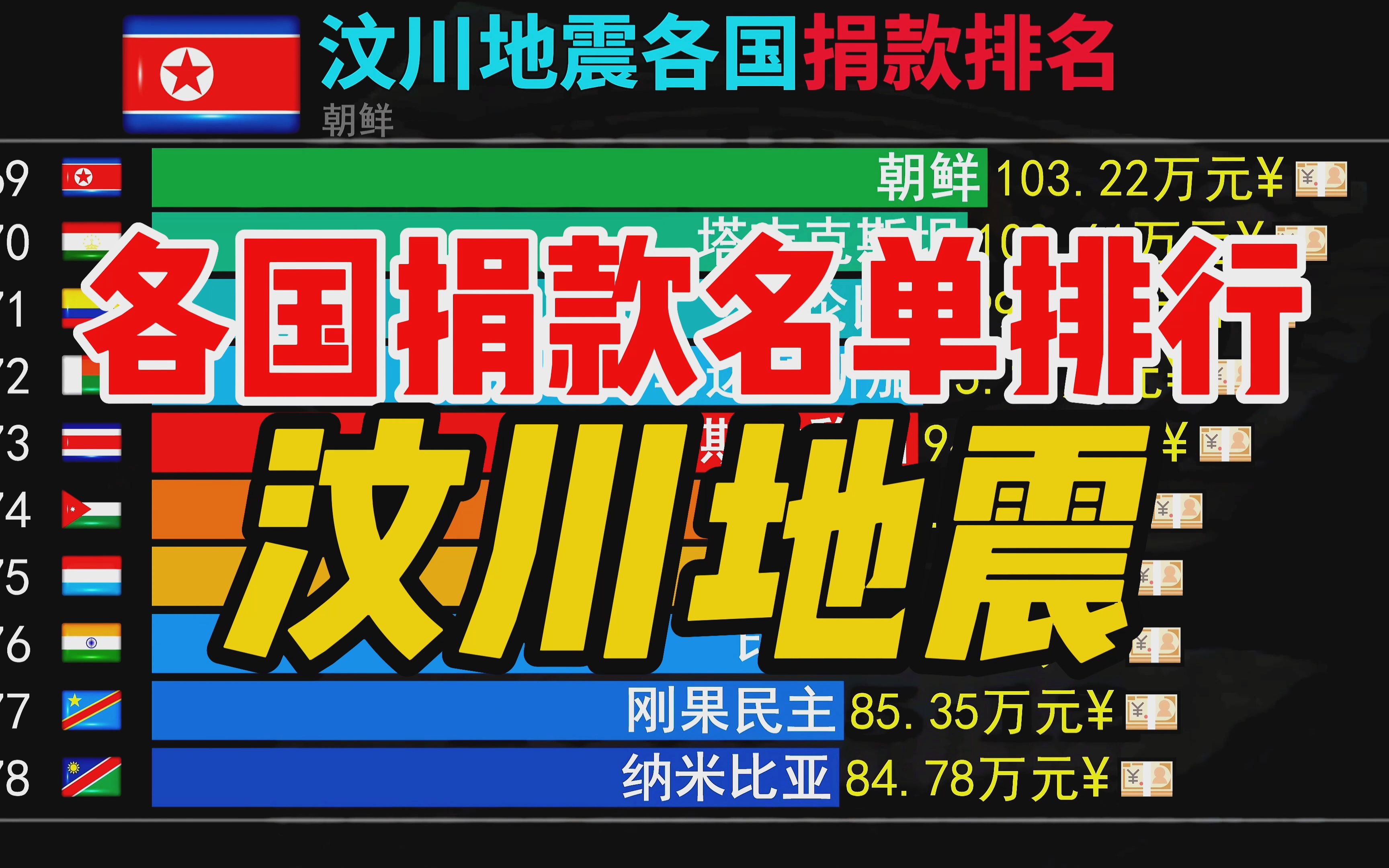 2008年汶川地震世界各国捐款排名行榜名单,时过境迁,感动依在!哔哩哔哩bilibili