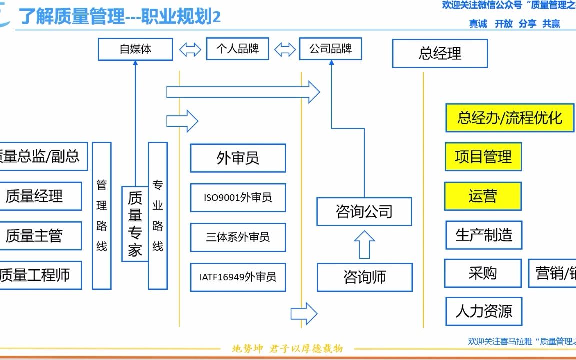 4 质量管理的发展路径 从职业规划角度了解质量管理哔哩哔哩bilibili