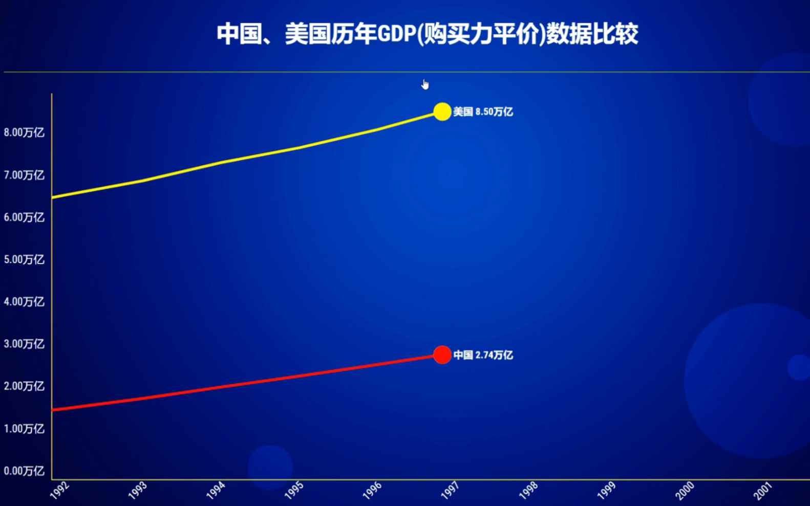 中国、美国历年GDP(购买力平价)数据比较哔哩哔哩bilibili