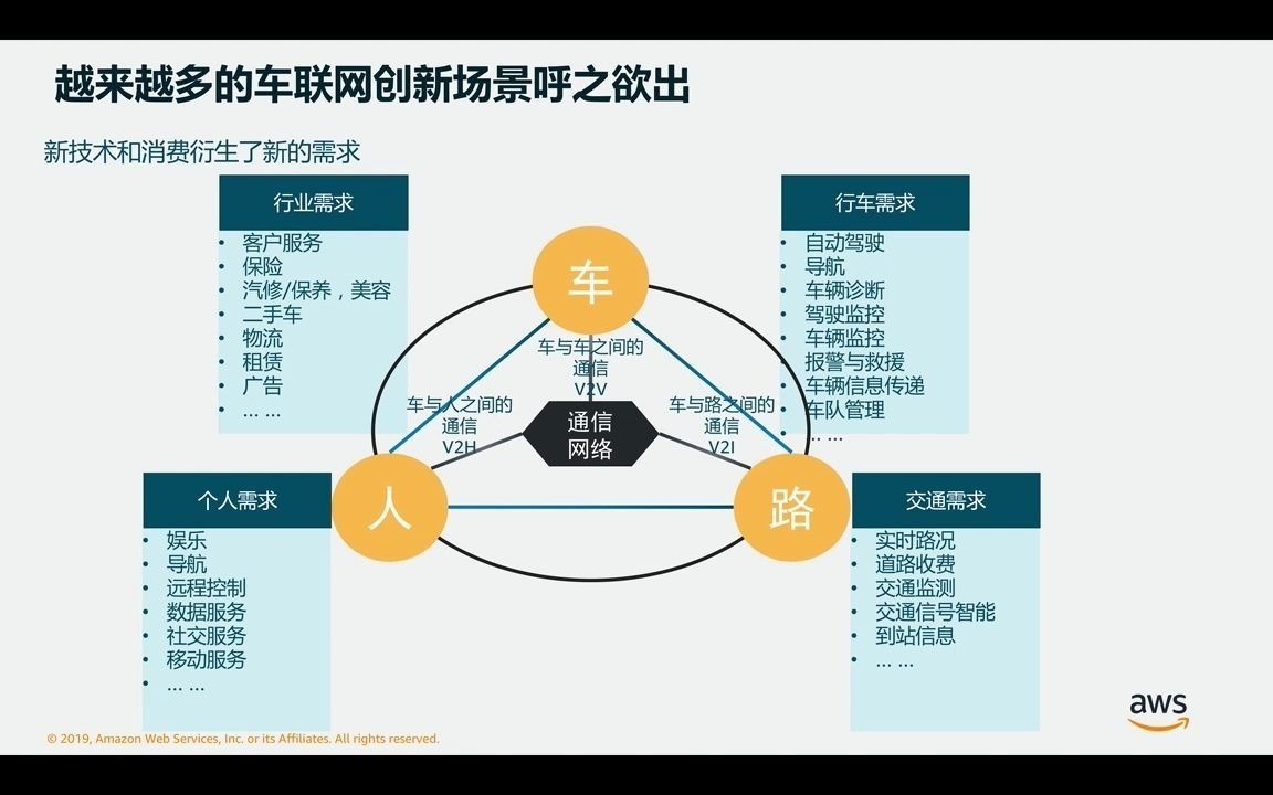 [图]工赋开发者社区丨AWS赋能汽车行业数字化转型