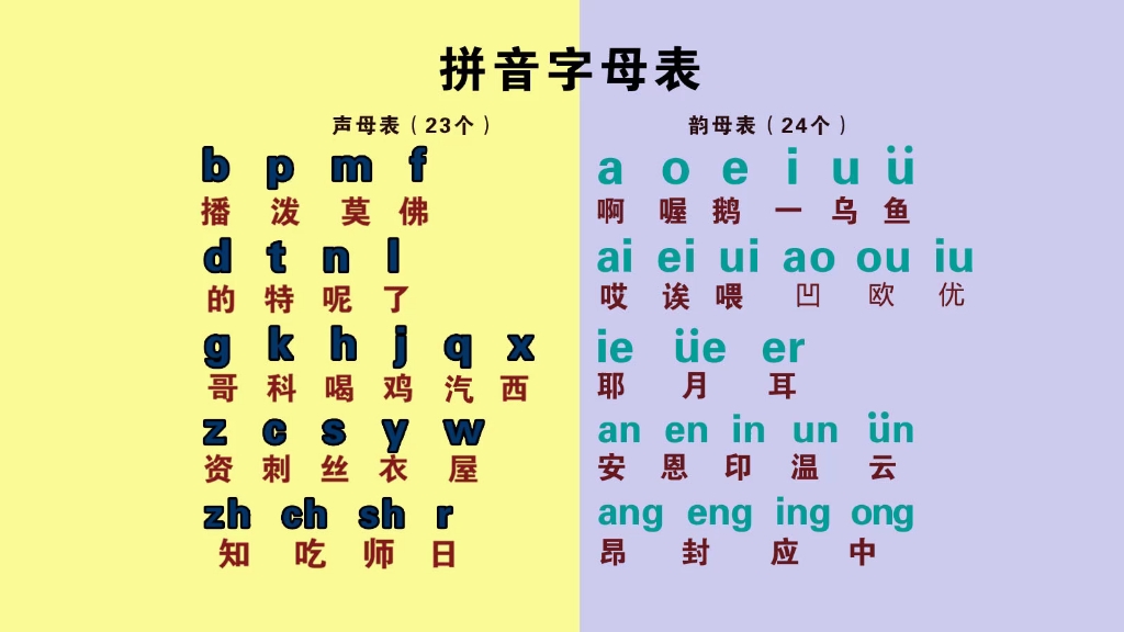 拼音字母表——声母、韵母、整体认读音节,零基础也能学拼音打字哔哩哔哩bilibili