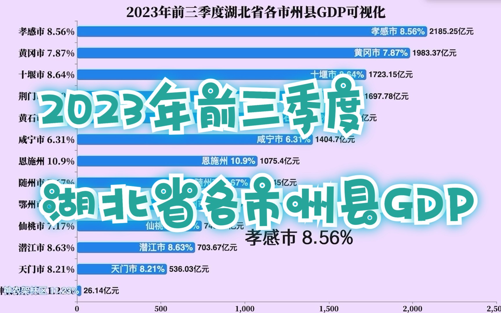 2023年前三季度湖北省各市州县GDP可视化哔哩哔哩bilibili