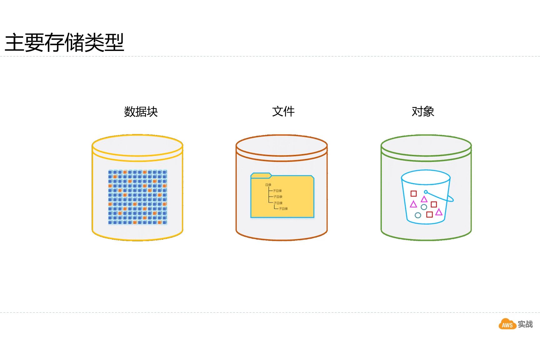 5分钟弄明白云计算中的3类存储哔哩哔哩bilibili