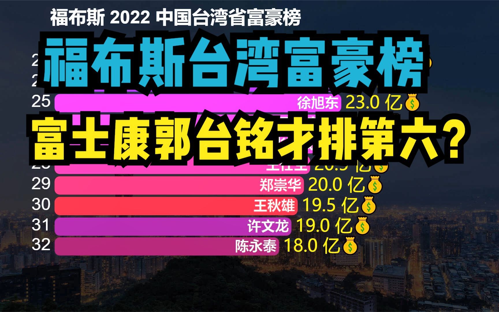 台湾省最有钱的50人,郭台铭连前五都进不了,第一名身价800亿哔哩哔哩bilibili