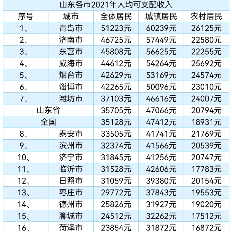 山东各市2021年人均可支配收入哔哩哔哩bilibili