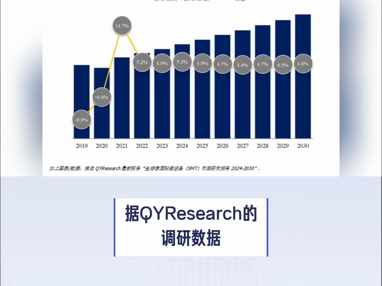 表面贴装设备(SMT)行业研究报告:未来几年年复合增长率CAGR为4.6%哔哩哔哩bilibili