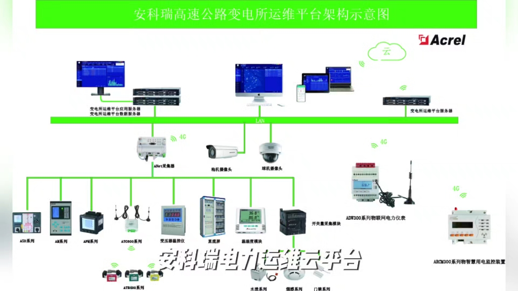 安科瑞高速公路变电所运维平台解决方案#变电所运维云平台 #电力运维云平台 #电力运维 #高速公路哔哩哔哩bilibili
