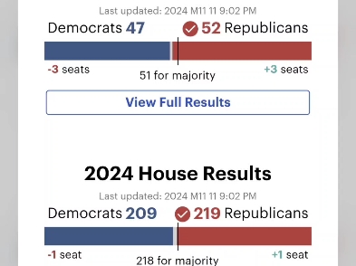 根据the hill官网数据, gop成功拿下众议院控制权哔哩哔哩bilibili