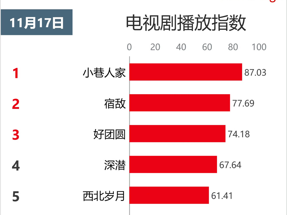 11月17日CVB、酷云、云合、德塔文、美兰德、V榜汇总哔哩哔哩bilibili