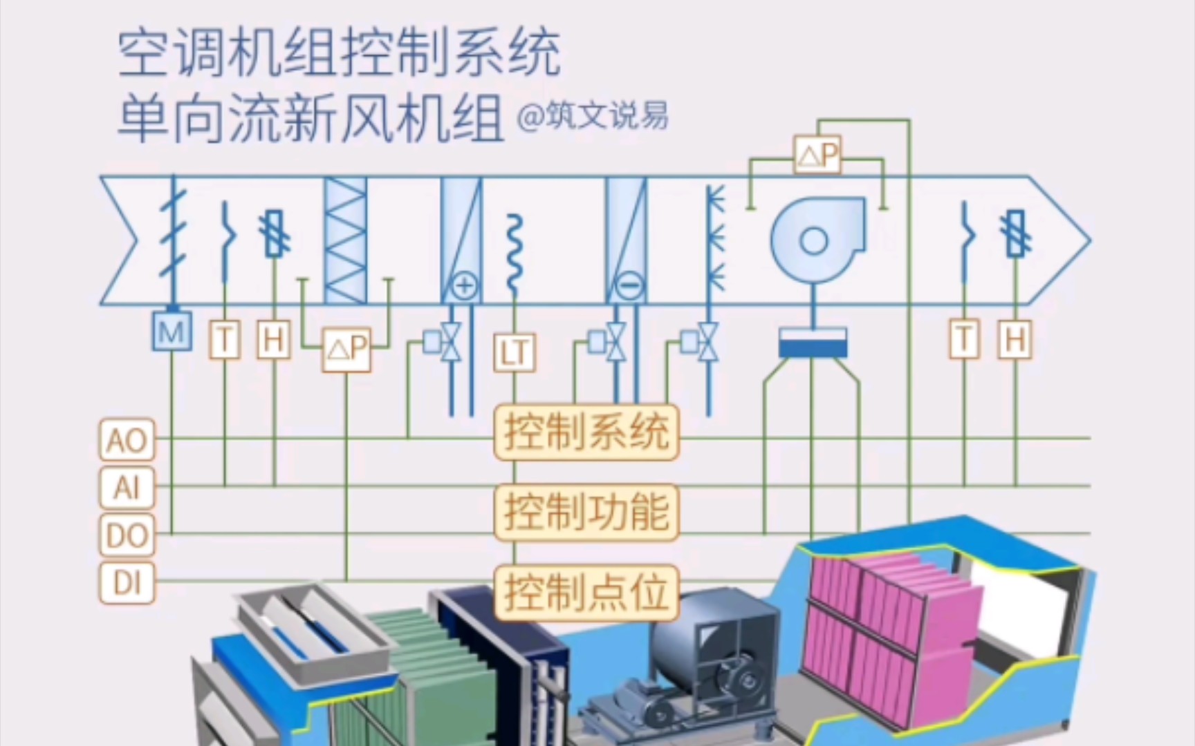 空调机组控制系统,单向流新风机组,系统控制功能及监控点位哔哩哔哩bilibili