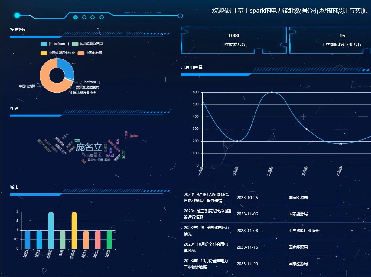 2025最新大数据爬虫毕设django基于spark的电力能耗数据分析(源码+系统+mysql数据库+Lw文档)哔哩哔哩bilibili