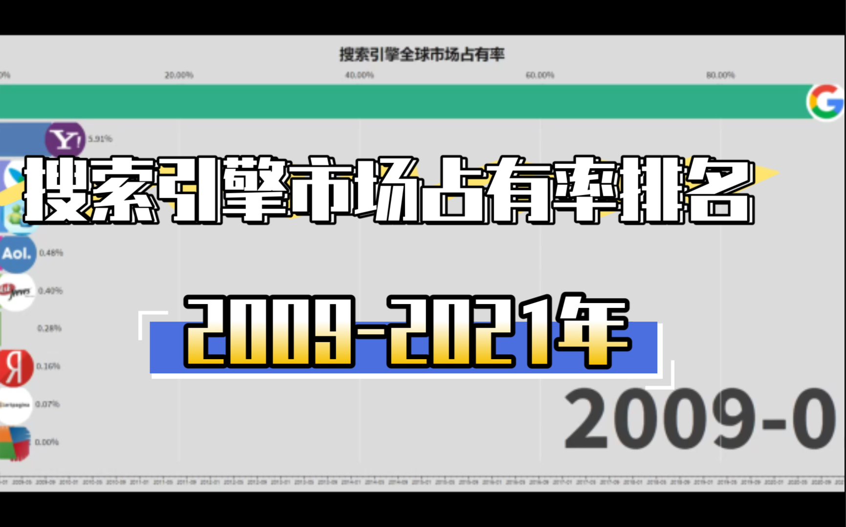 搜索引擎全球市场占有率排名,看看除了谷歌百度还有哪些浏览器可以用吧!哔哩哔哩bilibili