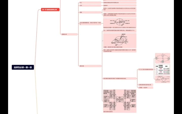 地球运动思维导图哔哩哔哩bilibili