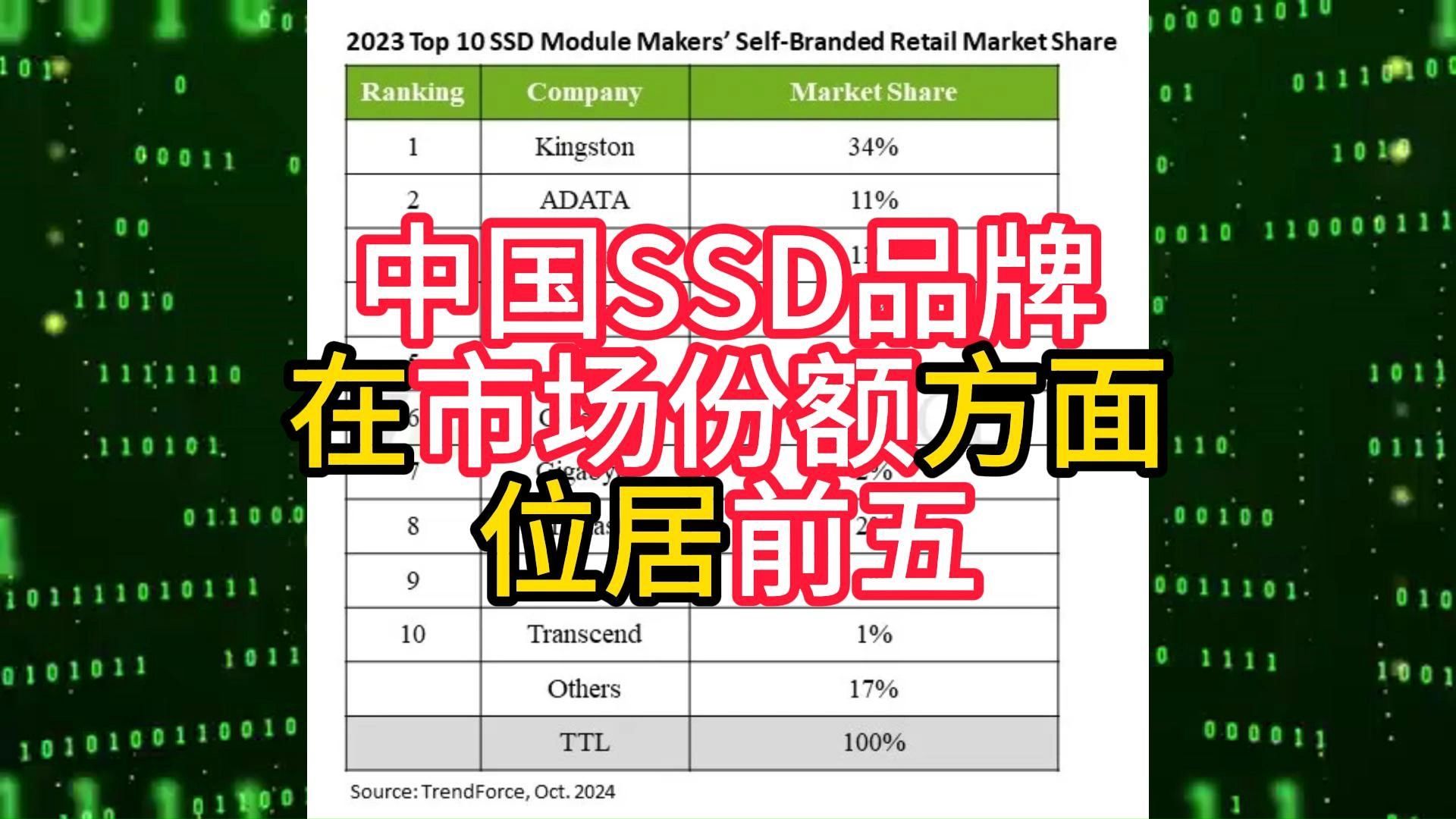 中国SSD品牌在市场份额方面位居前五哔哩哔哩bilibili