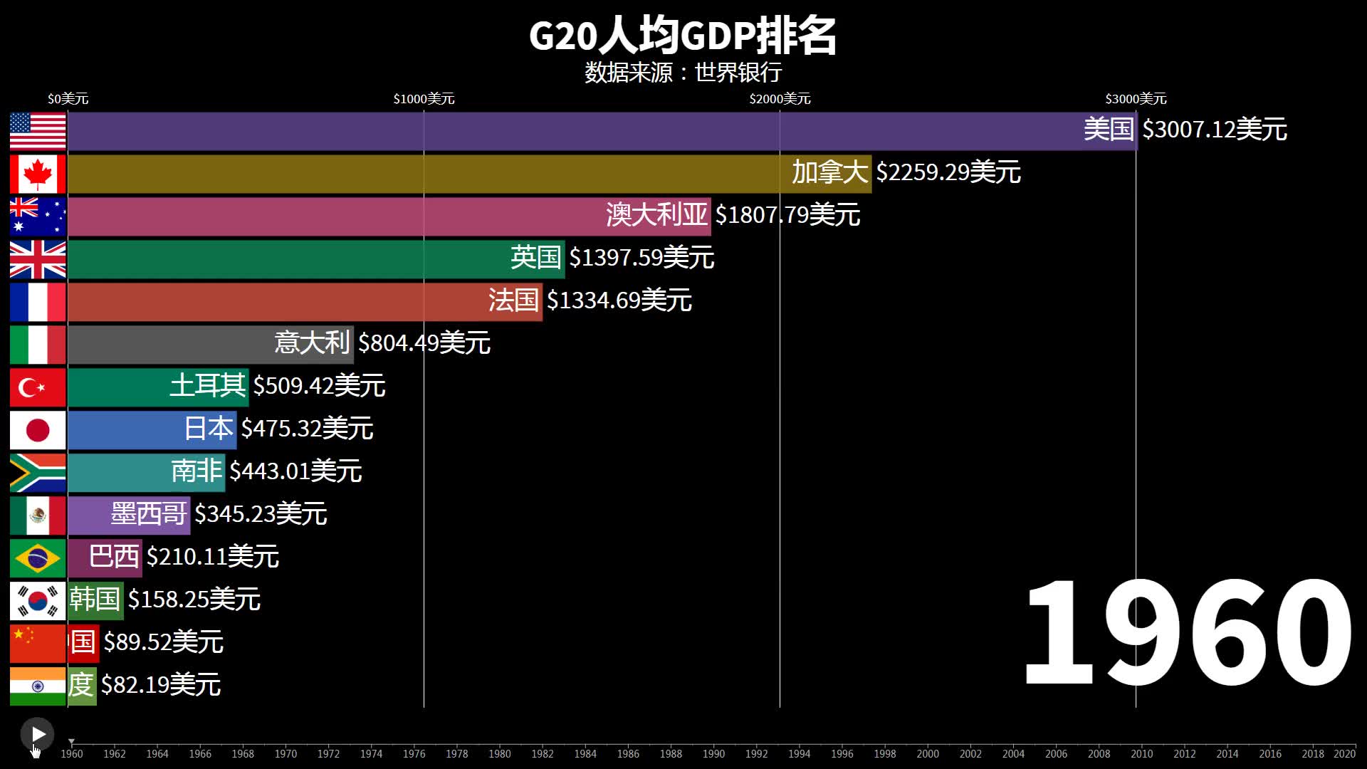 世界主要国家人均GDP排名:差距很大,中国之路任重道远!哔哩哔哩bilibili