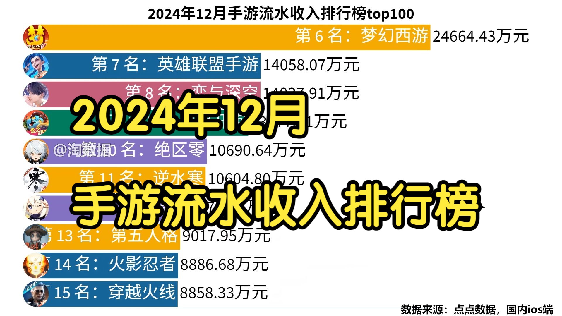 2024年12月手游流水收入排行榜top100梦幻西游手游