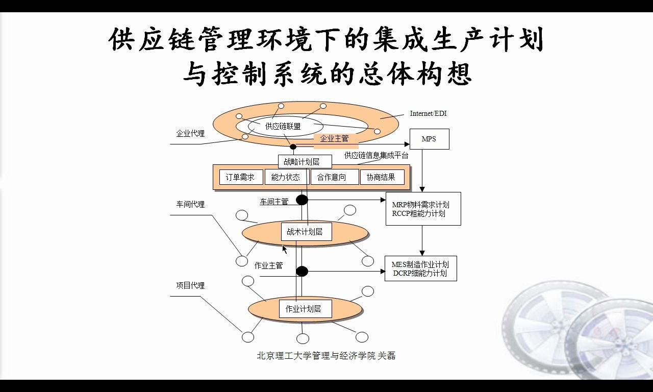 供应链管理环境下生产计划与控制的方法471供应链管理远程教育|夜大|面授|函授|家里蹲大学|宅在家|在家宅哔哩哔哩bilibili