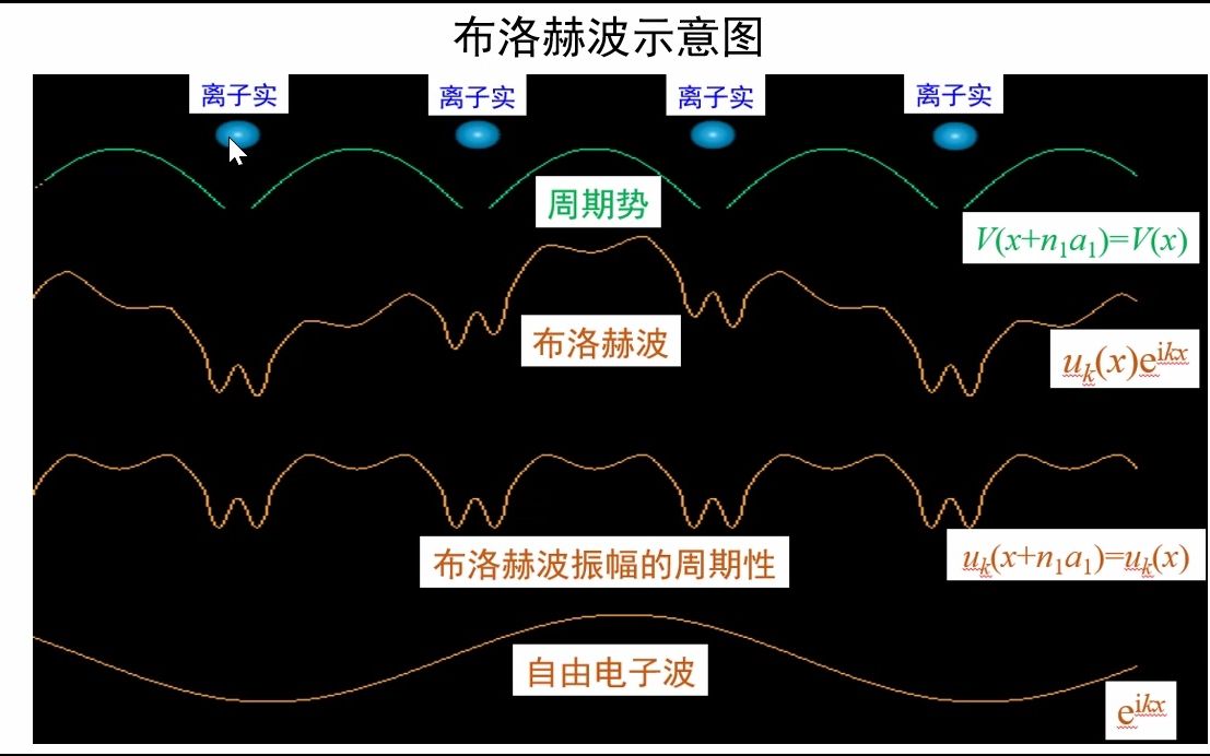 6.3-布洛赫波示意图-《固体物理视频讲义》-吴锵