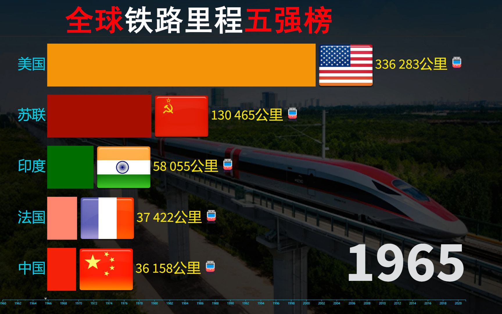 全球铁路里程五强榜哔哩哔哩bilibili